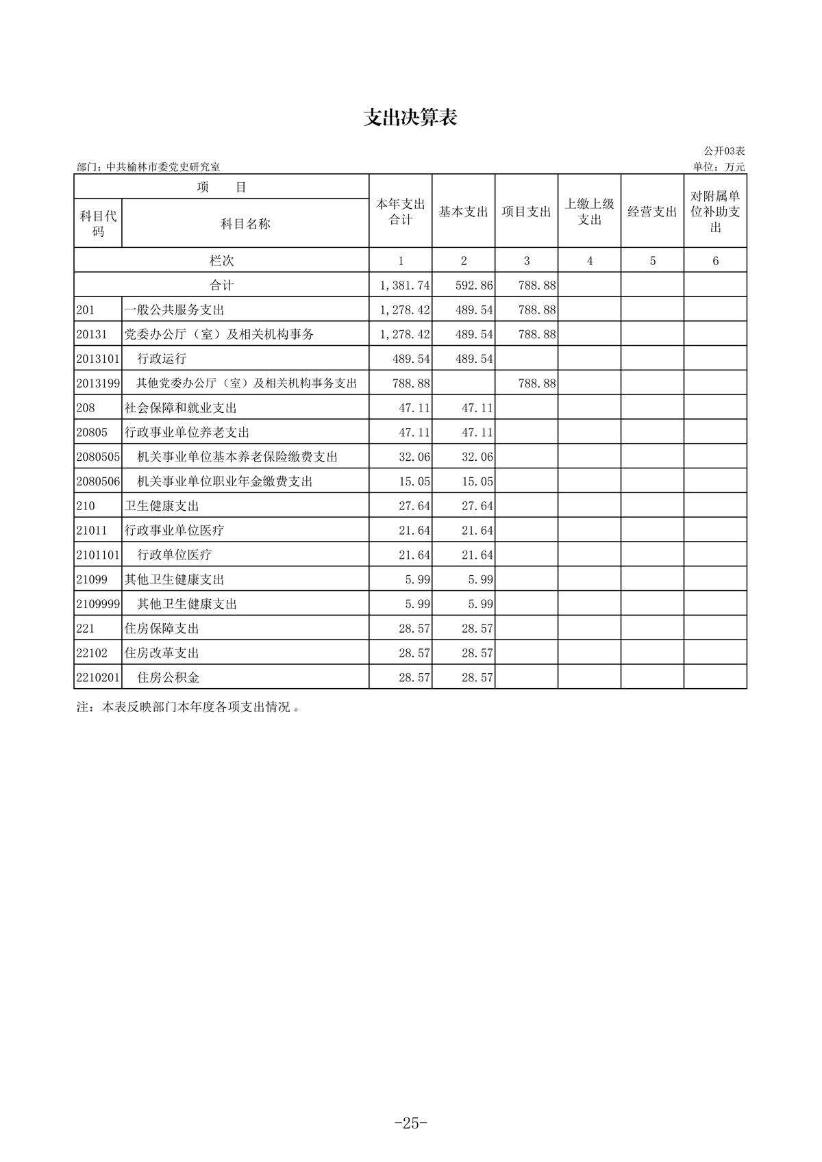 2022年度部门决算公开-中共榆林市委党史研究室_28.jpg