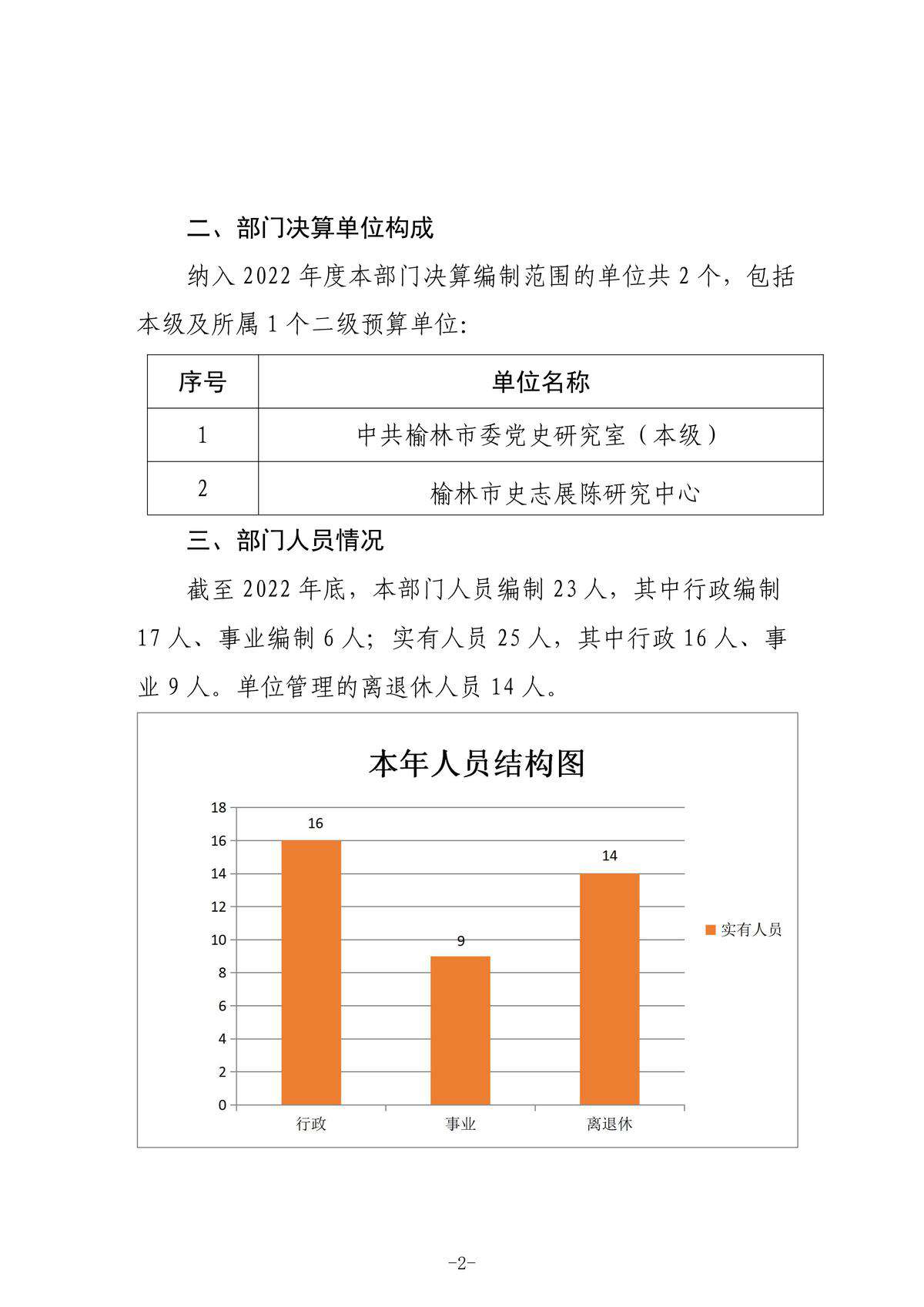 2022年度部门决算公开-中共榆林市委党史研究室_5.jpg