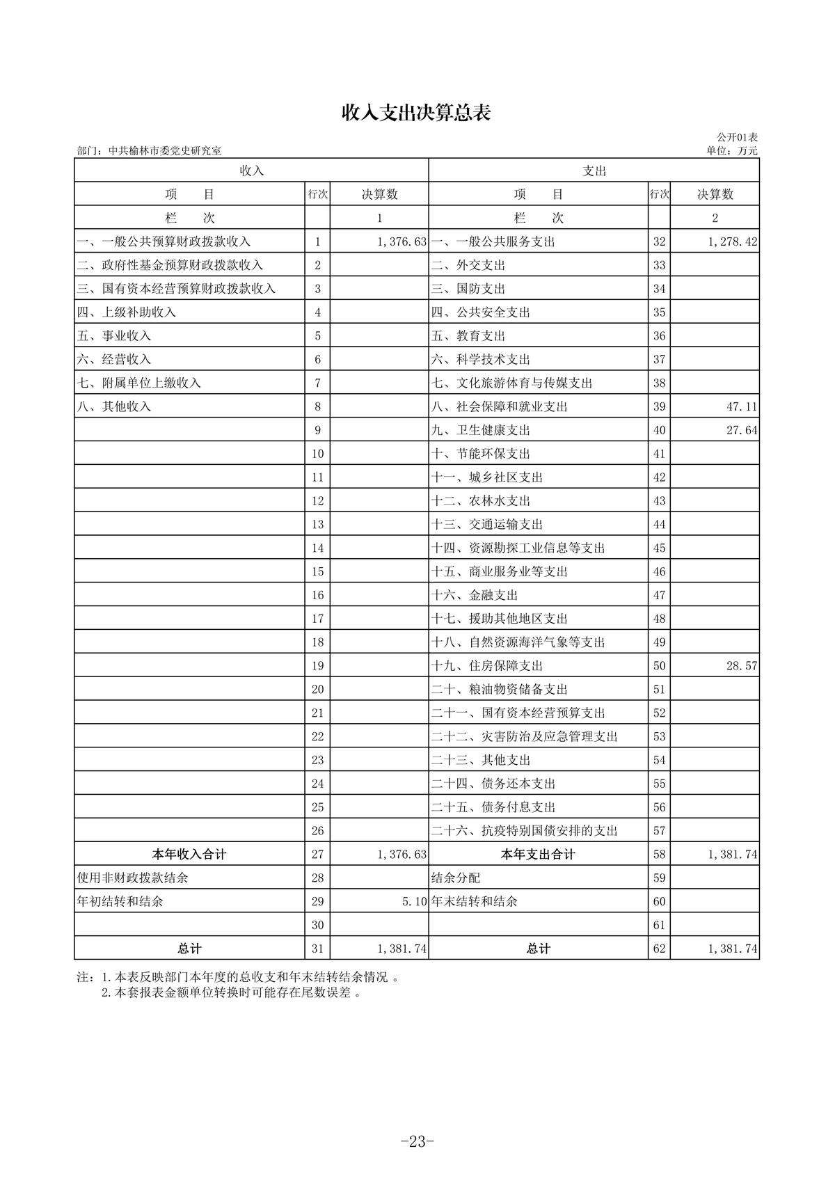 2022年度部门决算公开-中共榆林市委党史研究室_26.jpg