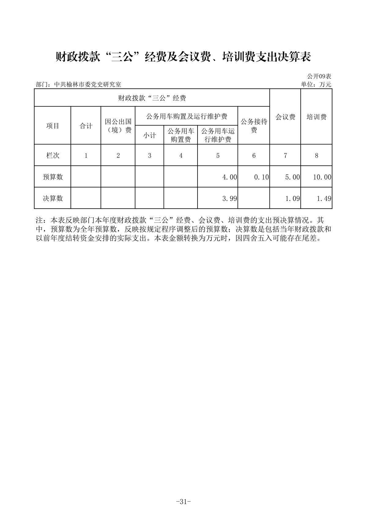 2022年度部门决算公开-中共榆林市委党史研究室_34.jpg